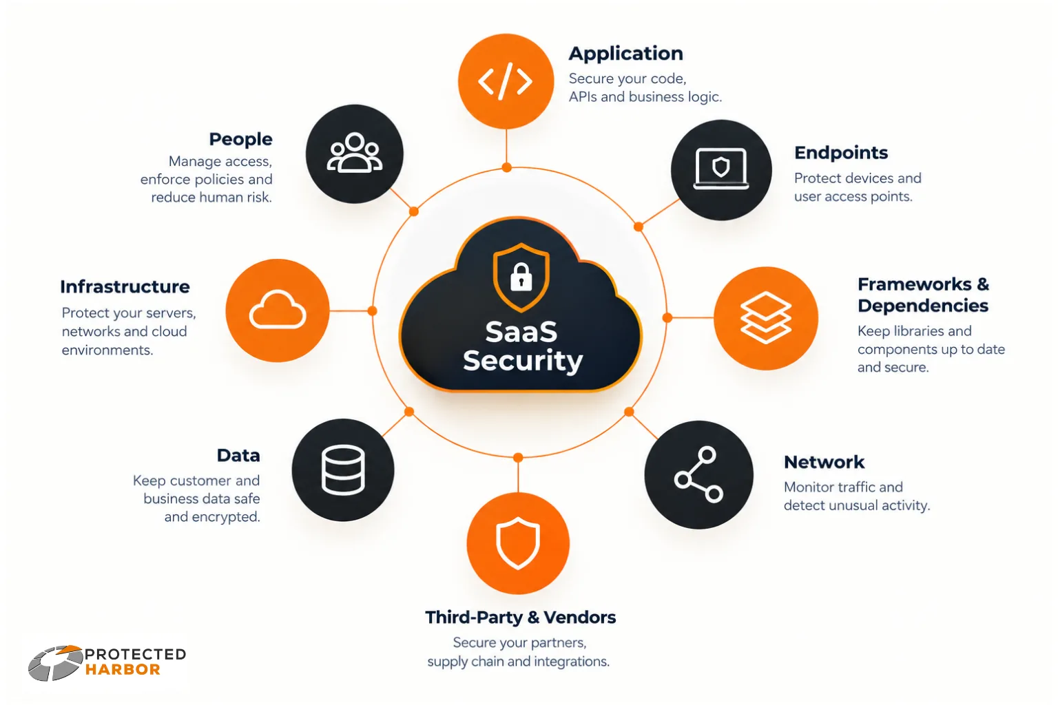 The image is a SaaS Security infographic, including security tips for people, infrastructure, data, third-party vendors, network, framework/ dependencies, endpoints, and the application itself
